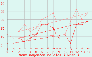 Courbe de la force du vent pour Leuchars