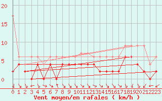 Courbe de la force du vent pour Aadorf / Tnikon