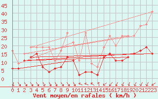 Courbe de la force du vent pour Nyon-Changins (Sw)