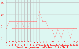 Courbe de la force du vent pour Miskolc