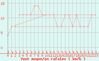 Courbe de la force du vent pour Neusiedl am See