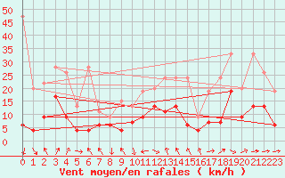 Courbe de la force du vent pour Gornergrat