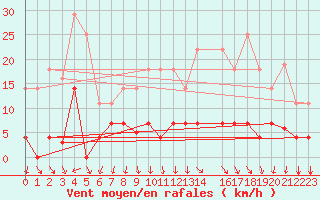 Courbe de la force du vent pour Somosierra