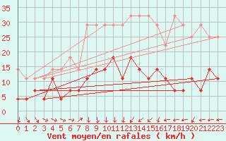 Courbe de la force du vent pour Schauenburg-Elgershausen