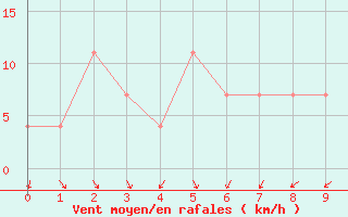 Courbe de la force du vent pour Andau