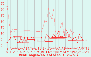 Courbe de la force du vent pour Zurich-Kloten