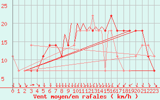 Courbe de la force du vent pour Casement Aerodrome