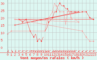 Courbe de la force du vent pour Valley