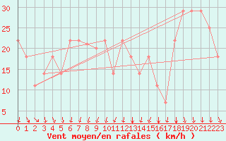 Courbe de la force du vent pour Sedom