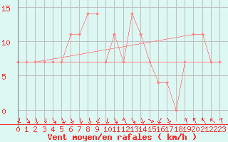 Courbe de la force du vent pour Fribourg (All)