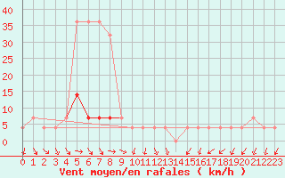 Courbe de la force du vent pour Ristna