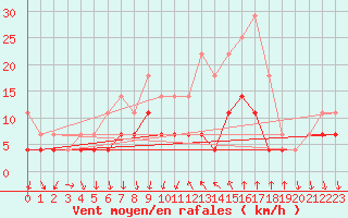 Courbe de la force du vent pour Dej