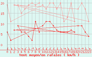 Courbe de la force du vent pour Arosa