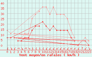 Courbe de la force du vent pour Murska Sobota