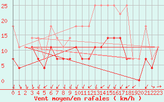 Courbe de la force du vent pour Lahr (All)