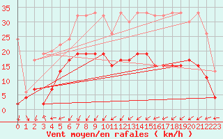 Courbe de la force du vent pour Einsiedeln