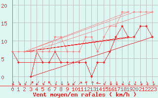 Courbe de la force du vent pour Tirgu Secuesc
