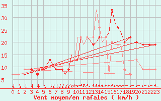 Courbe de la force du vent pour Scilly - Saint Mary