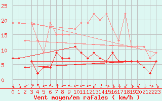 Courbe de la force du vent pour Arosa