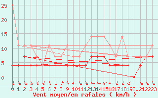 Courbe de la force du vent pour Constance (All)