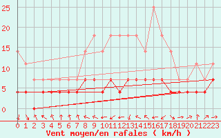 Courbe de la force du vent pour Deva