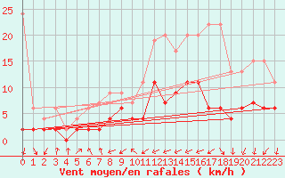 Courbe de la force du vent pour Disentis