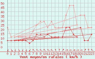 Courbe de la force du vent pour Regensburg
