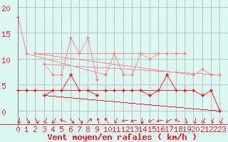 Courbe de la force du vent pour Villardeciervos