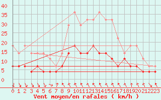 Courbe de la force du vent pour Adjud