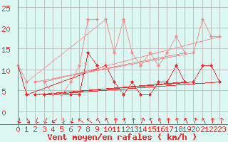 Courbe de la force du vent pour Regensburg