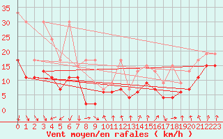 Courbe de la force du vent pour Weissfluhjoch