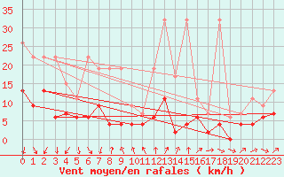 Courbe de la force du vent pour La Fretaz (Sw)