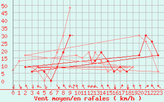 Courbe de la force du vent pour Missoula, Missoula International Airport