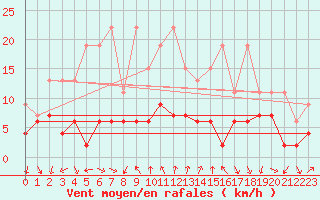 Courbe de la force du vent pour Gersau