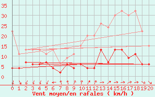 Courbe de la force du vent pour Pully-Lausanne (Sw)