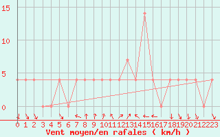 Courbe de la force du vent pour Ramsau / Dachstein