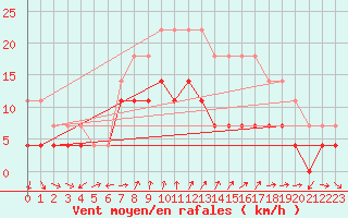 Courbe de la force du vent pour Helsinki Kaisaniemi