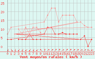 Courbe de la force du vent pour Palma De Mallorca