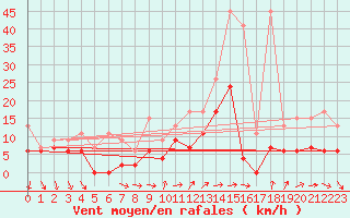 Courbe de la force du vent pour Nyon-Changins (Sw)