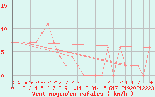 Courbe de la force du vent pour Edenhope