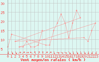 Courbe de la force du vent pour Biskra