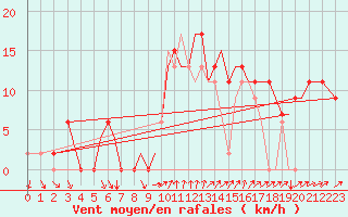 Courbe de la force du vent pour Bournemouth (UK)