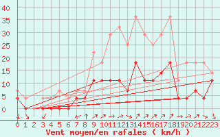 Courbe de la force du vent pour Ljubljana / Bezigrad