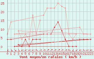 Courbe de la force du vent pour Santa Susana