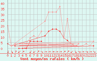 Courbe de la force du vent pour Evolene / Villa