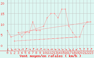 Courbe de la force du vent pour Aberporth