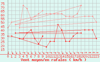 Courbe de la force du vent pour Torsvag Fyr