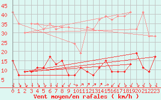 Courbe de la force du vent pour Cimetta