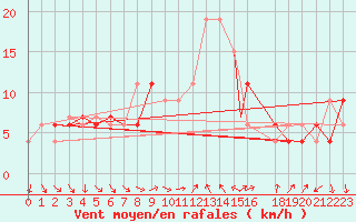 Courbe de la force du vent pour Decimomannu