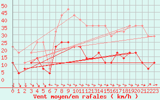 Courbe de la force du vent pour Ritsem